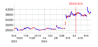 2024年4月4日 13:39前後のの株価チャート